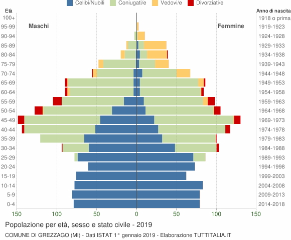 Grafico Popolazione per età, sesso e stato civile Comune di Grezzago (MI)