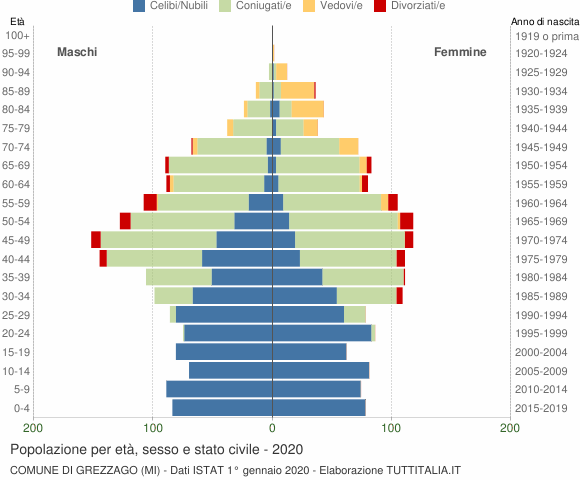 Grafico Popolazione per età, sesso e stato civile Comune di Grezzago (MI)