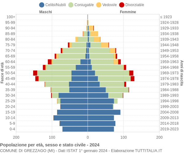 Grafico Popolazione per età, sesso e stato civile Comune di Grezzago (MI)