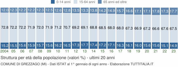 Grafico struttura della popolazione Comune di Grezzago (MI)