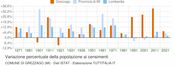 Grafico variazione percentuale della popolazione Comune di Grezzago (MI)