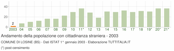 Grafico andamento popolazione stranieri Comune di Losine (BS)