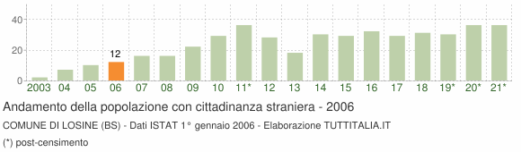 Grafico andamento popolazione stranieri Comune di Losine (BS)