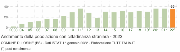 Grafico andamento popolazione stranieri Comune di Losine (BS)