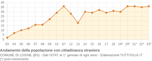 Andamento popolazione stranieri Comune di Losine (BS)