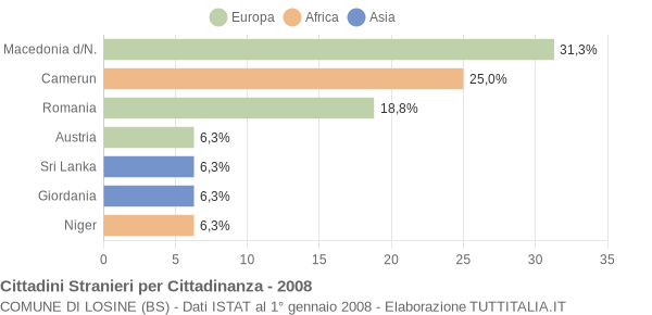 Grafico cittadinanza stranieri - Losine 2008