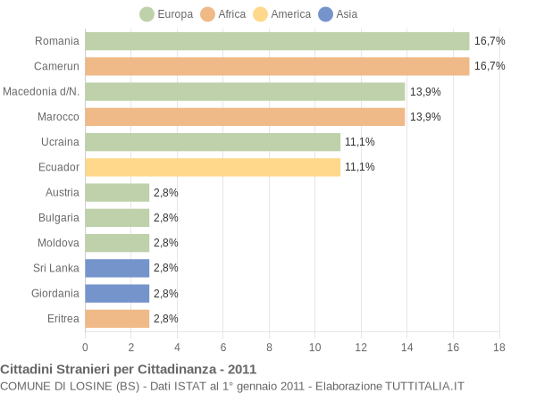 Grafico cittadinanza stranieri - Losine 2011