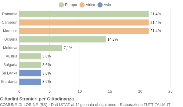 Grafico cittadinanza stranieri - Losine 2012