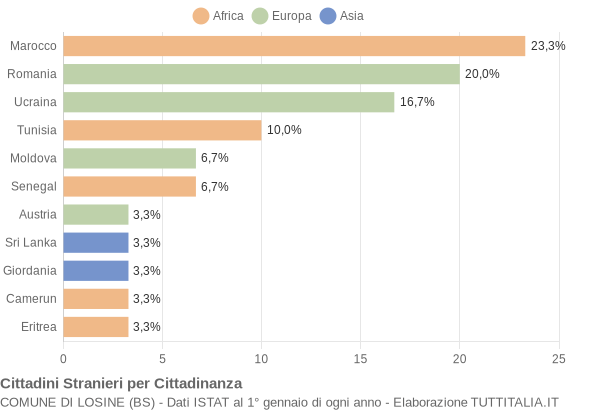 Grafico cittadinanza stranieri - Losine 2014