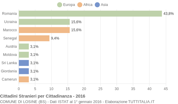 Grafico cittadinanza stranieri - Losine 2016