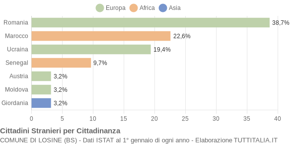 Grafico cittadinanza stranieri - Losine 2018