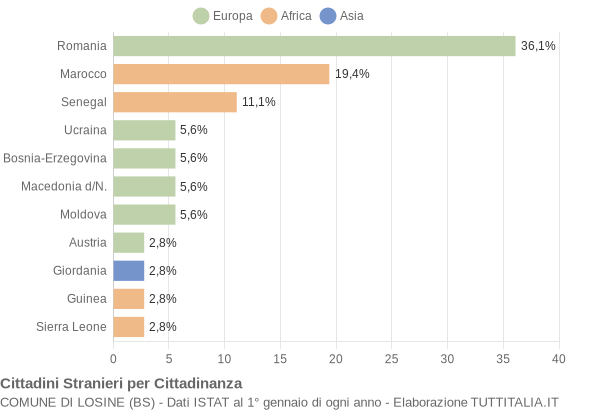 Grafico cittadinanza stranieri - Losine 2021