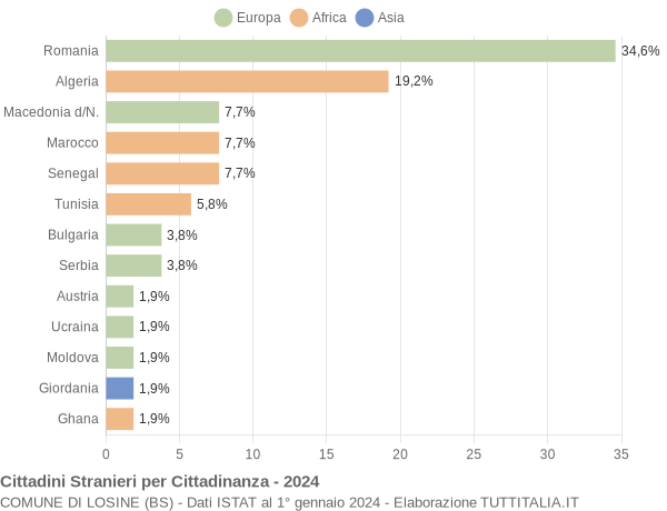 Grafico cittadinanza stranieri - Losine 2024