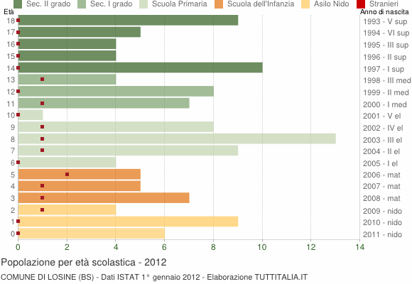 Grafico Popolazione in età scolastica - Losine 2012