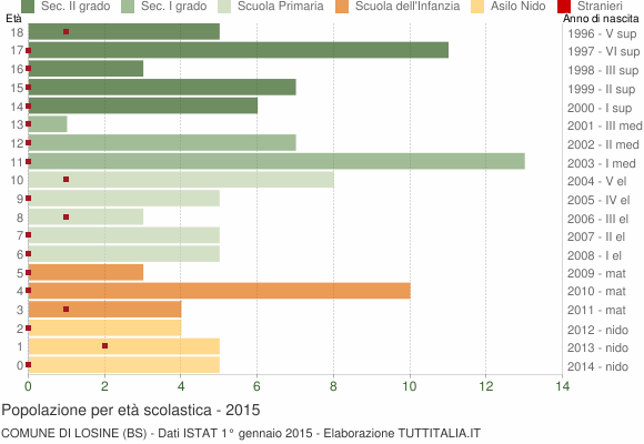 Grafico Popolazione in età scolastica - Losine 2015