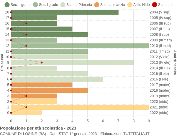 Grafico Popolazione in età scolastica - Losine 2023