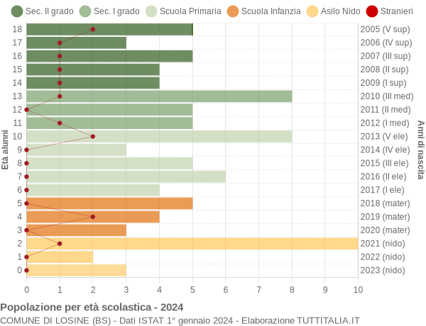 Grafico Popolazione in età scolastica - Losine 2024