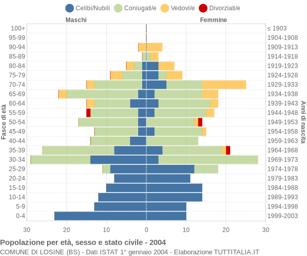 Grafico Popolazione per età, sesso e stato civile Comune di Losine (BS)