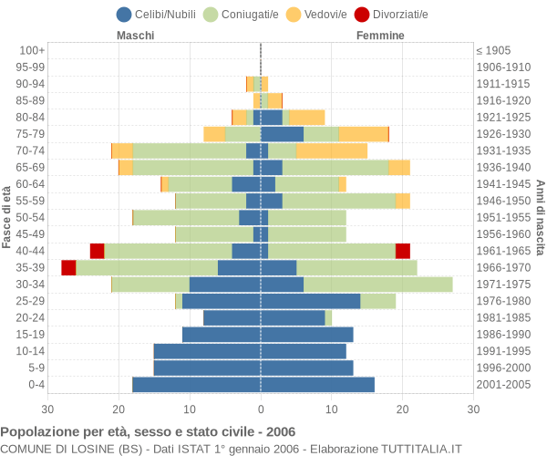 Grafico Popolazione per età, sesso e stato civile Comune di Losine (BS)