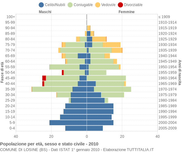 Grafico Popolazione per età, sesso e stato civile Comune di Losine (BS)