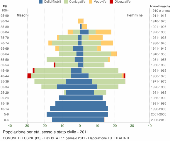 Grafico Popolazione per età, sesso e stato civile Comune di Losine (BS)