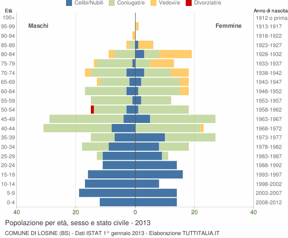 Grafico Popolazione per età, sesso e stato civile Comune di Losine (BS)