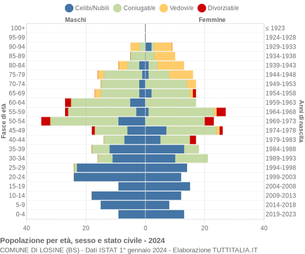 Grafico Popolazione per età, sesso e stato civile Comune di Losine (BS)