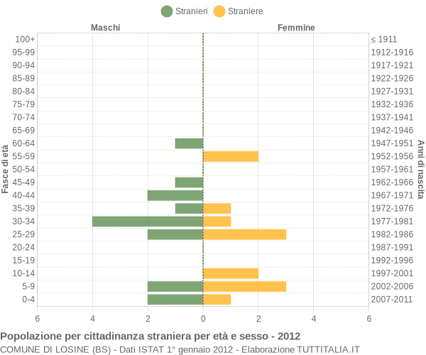 Grafico cittadini stranieri - Losine 2012