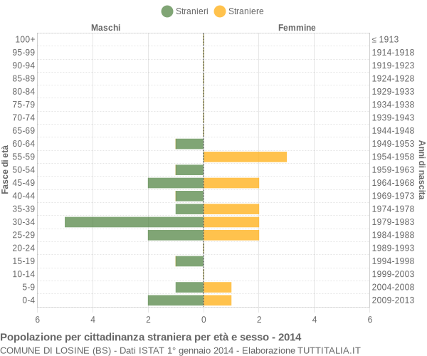 Grafico cittadini stranieri - Losine 2014