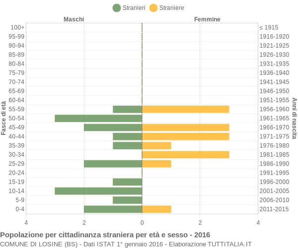 Grafico cittadini stranieri - Losine 2016