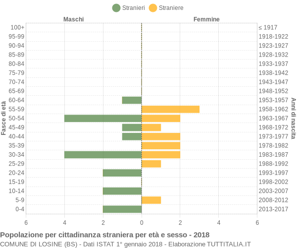 Grafico cittadini stranieri - Losine 2018