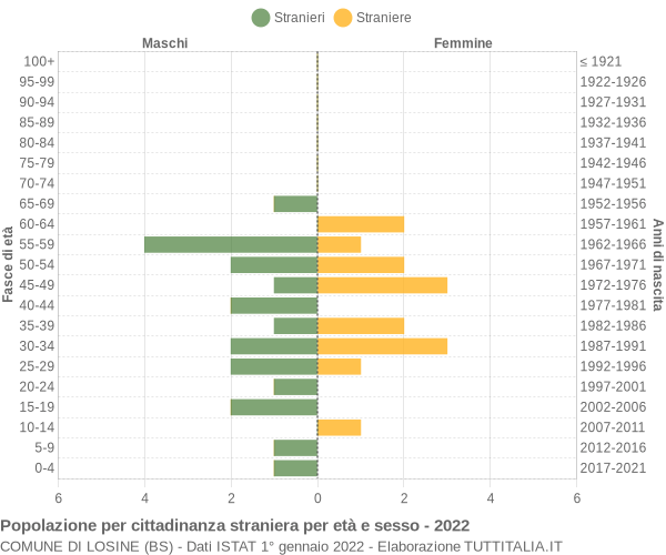 Grafico cittadini stranieri - Losine 2022