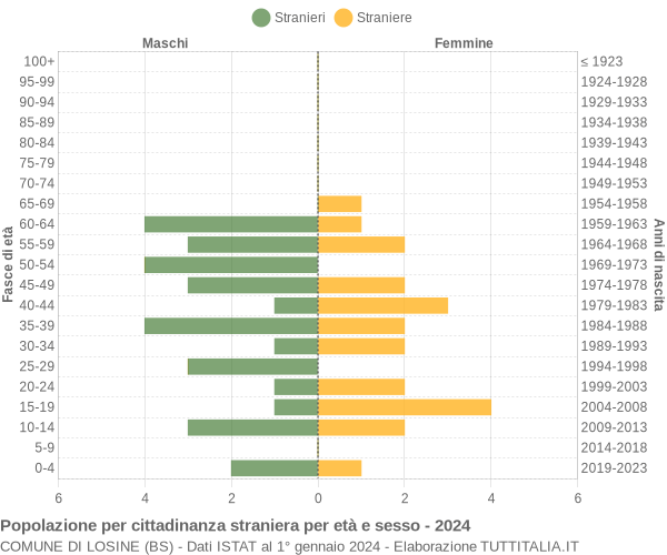 Grafico cittadini stranieri - Losine 2024