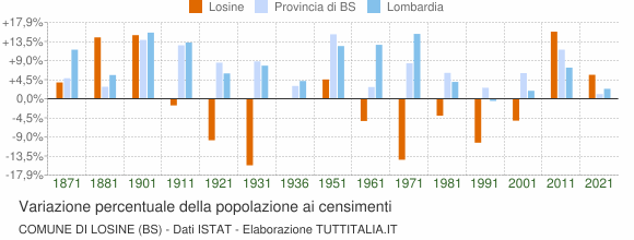 Grafico variazione percentuale della popolazione Comune di Losine (BS)