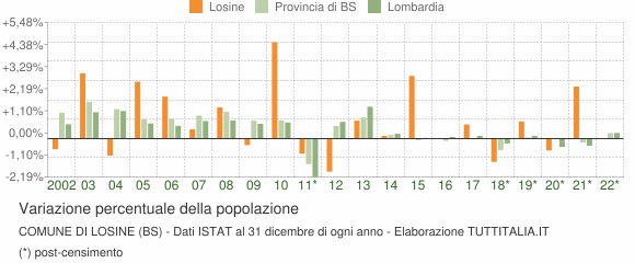 Variazione percentuale della popolazione Comune di Losine (BS)