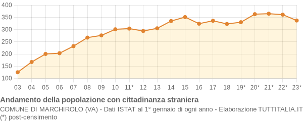 Andamento popolazione stranieri Comune di Marchirolo (VA)