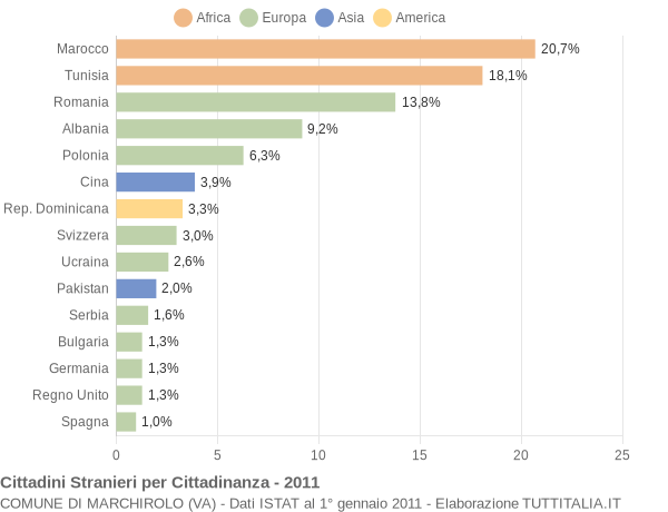 Grafico cittadinanza stranieri - Marchirolo 2011