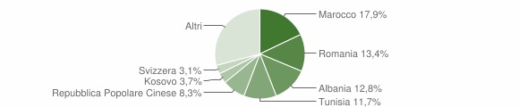 Grafico cittadinanza stranieri - Marchirolo 2015