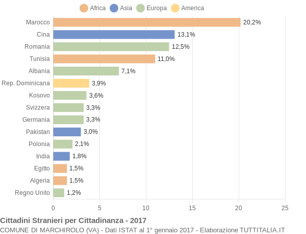 Grafico cittadinanza stranieri - Marchirolo 2017