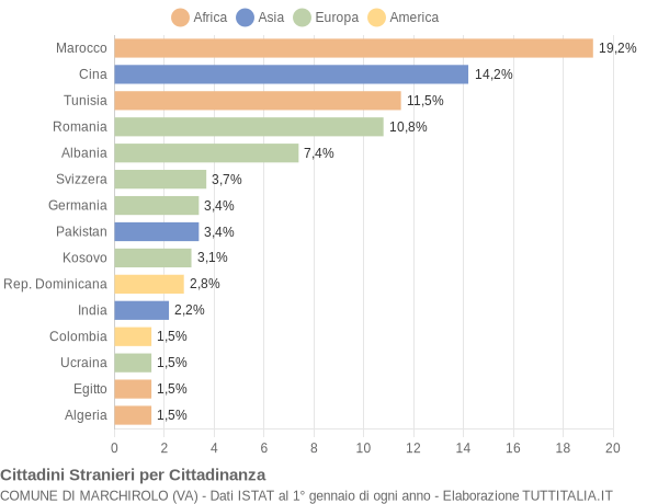 Grafico cittadinanza stranieri - Marchirolo 2018