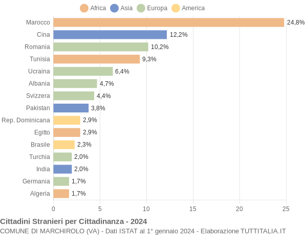 Grafico cittadinanza stranieri - Marchirolo 2024