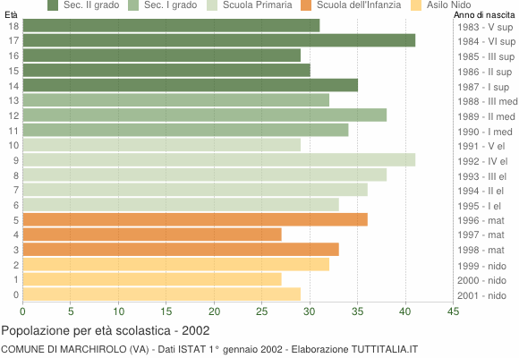 Grafico Popolazione in età scolastica - Marchirolo 2002