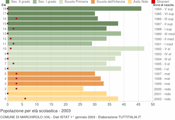 Grafico Popolazione in età scolastica - Marchirolo 2003