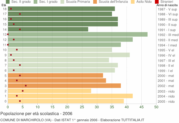 Grafico Popolazione in età scolastica - Marchirolo 2006