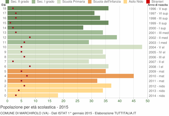 Grafico Popolazione in età scolastica - Marchirolo 2015