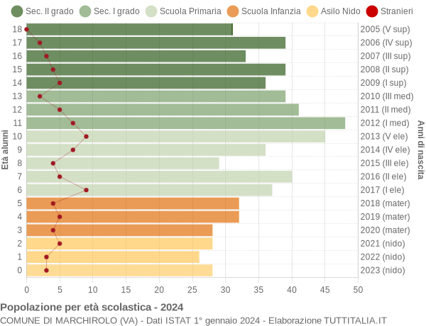 Grafico Popolazione in età scolastica - Marchirolo 2024