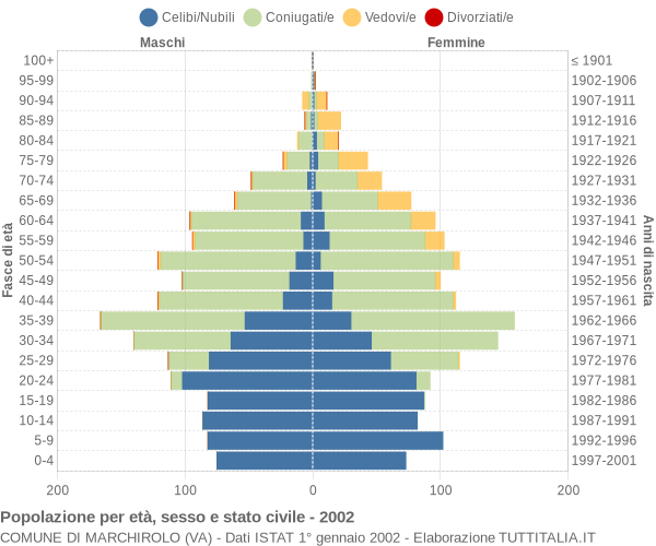 Grafico Popolazione per età, sesso e stato civile Comune di Marchirolo (VA)