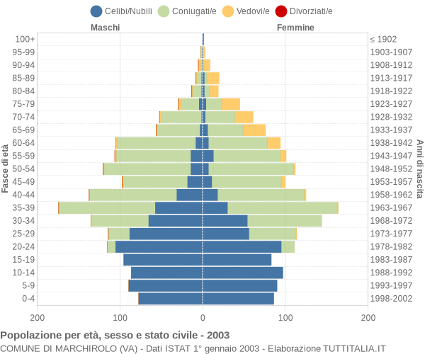 Grafico Popolazione per età, sesso e stato civile Comune di Marchirolo (VA)