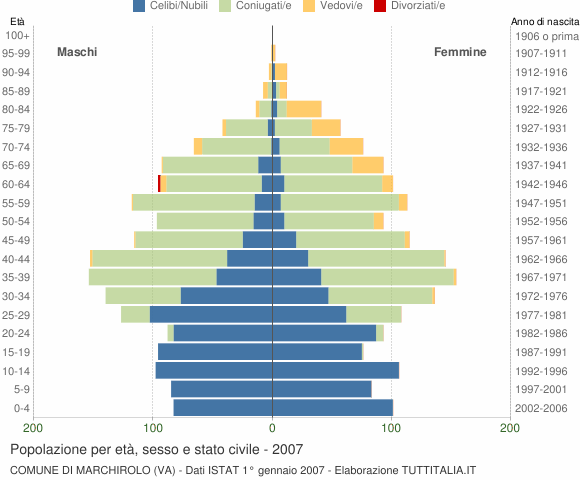 Grafico Popolazione per età, sesso e stato civile Comune di Marchirolo (VA)