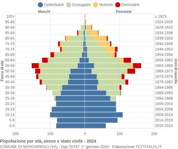 Grafico Popolazione per età, sesso e stato civile Comune di Marchirolo (VA)